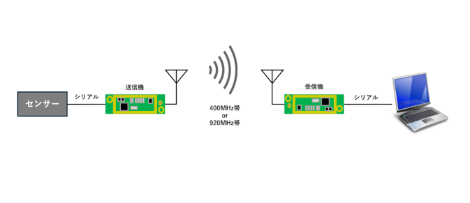 特定小電力無線モジュール｜東亜エレクトロニクス株式会社 ハマトウカンパニー